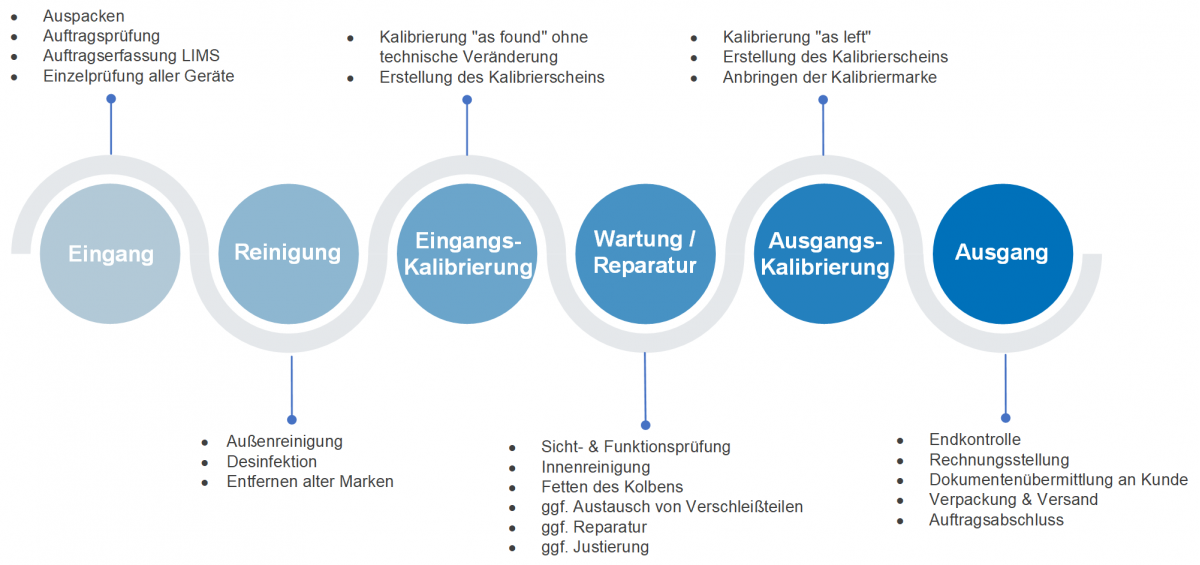 Ablaufdiagramm, wie ein Kalibrierauftrag bei Klinkner & Partner bearbeitet wird. Dazu gehört Eingang, Reinigung, Eingangskalibrierung, Wartung & Reparatur, Ausgangskalibrierung, Ausgang