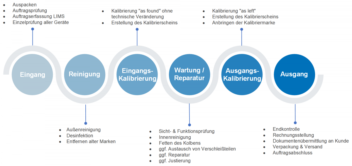 Ablaufdiagramm, wie ein Kalibrierauftrag bei Klinkner & Partner bearbeitet wird. Dazu gehört Eingang, Reinigung, Eingangskalibrierung, Wartung & Reparatur, Ausgangskalibrierung, Ausgang